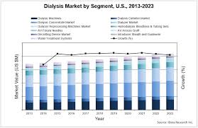 Dialysis Market Analysis Size Trends United States
