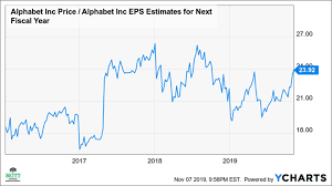 Alphabets Stock Is Ready To Soar