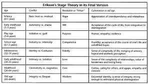 Ericksons Theory Of Development Stages Of Psychosocial