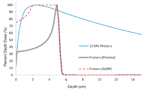 percent depth dose curve of proton beam