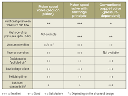 Whats The Difference Between Poppet And Piston Spool Valves