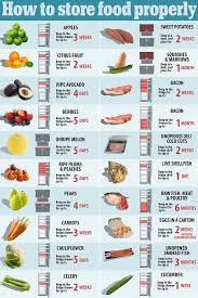 Proper Restaurant Food Storage Chart Bedowntowndaytona Com