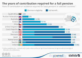 Chart The Years Of Contribution Required For A Full Pension