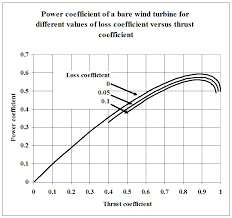 Wind Turbine Power The Betz Limit And