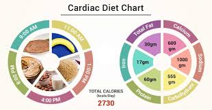 Diet Chart For Cardiac Patient Cardiac Diet Chart Lybrate