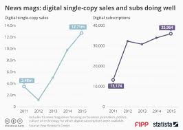 Chart Of The Week Digital Single Copy Sales And Subs Doing Well