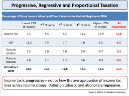Fiscal Policy Progressive Proportional And Economics