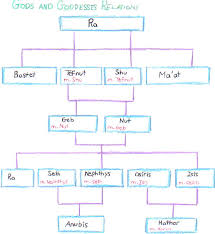 Gods And Goddesses Family Tree