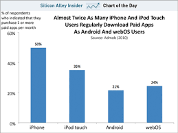 Chart Of The Day Iphone Owners Download Twice As
