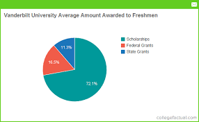 Vanderbilt University Financial Aid Scholarships