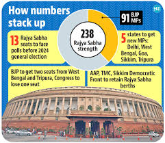 bjp in pole position to win two more