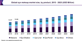 global eye makeup market size share