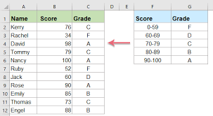 How To Calculate Or Assign Letter Grade In Excel