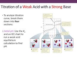 Weak Acid Strong Base Titrations Weak Base Strong Acid