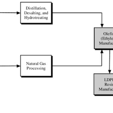 Flow Diagram For The Manufacture Of Virgin Polyethylene