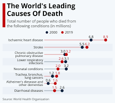 The 10 most common causes of death ...