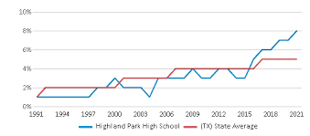 highland park high 2023 24