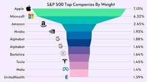 s p 500 companies with financials