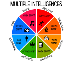 gardner s theory of multiple intelligences