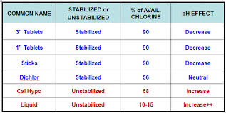 Types Of Chlorine Chart Intheswim Pool Blog