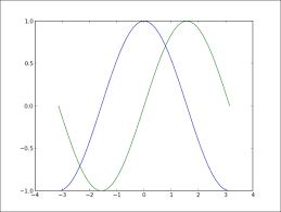 drawing a simple sine and cosine plot