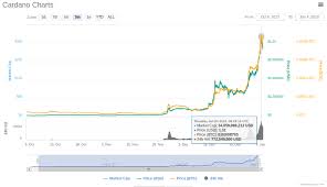 Litecoin Proof Of Stake All Cryptocurrencies Chart
