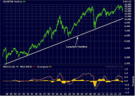 Tsx Index Long Term Logarithmic Chart Tradeonline Ca