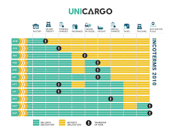 A Beginners Guide To Incoterms For Global Shipping Newbies