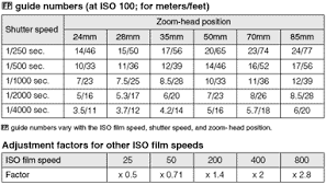 Interpretive Photography Aperture Shutter Speed Iso Chart