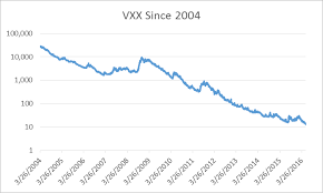 How Vxx Performed In 2008 And 2011 Ipath S P 500 Vix Short