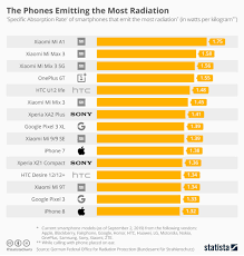 These Are The Cellphones That Emit The Most And Least Radiation