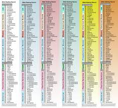 Chronological Bible Timeline Chart Www Bedowntowndaytona Com