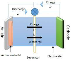 Development of a battery life prediction capability is being pursued in this work, particularly for float. Schematic Diagram Of The Charging Discharging Process In Li Ion Batteries Download Scientific Diagram