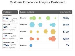 Customer Experience Analytics Dashboard Example Of Ppt