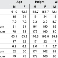 mean values in diffe height weight