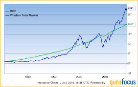 Buffett Indicator The Percent Of Total Market Cap Relative