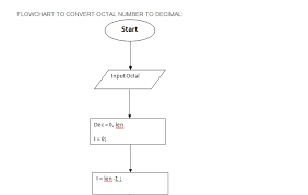 Draw A Flow Chart And Write Its Corresponding C Program To