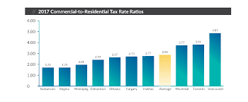 commercial tax rates are double