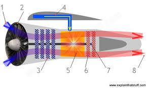 How Do Jet Engines Work Types Of Jet Engine Compared