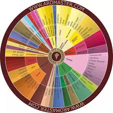 What Is The Equivalent To A Color Wheel But For Scent Aroma