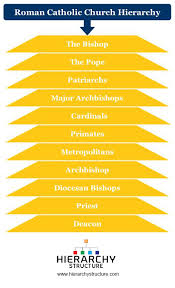 Roman Catholic Church Hierarchy Hierarchy Structure