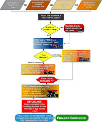 Gas Tank Sealer Flow Chart Basic Guidelines Stop Rust