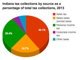 Historical Indiana Tax Policy Information Ballotpedia