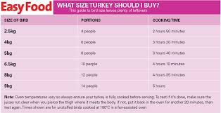 What Size Turkey Should I Buy Easy Food