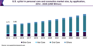 Lotions — they are often referred to as liquid creams. Xylitol In Personal Care And Cosmetics Market Size Report 2018 2025