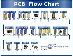 Pcb Process Flow Multilayer Manufacturing Flowchart