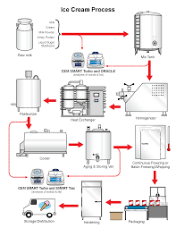 Ice Cream Production Process