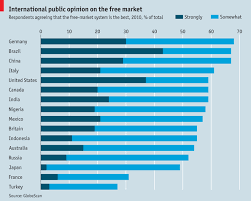Carpe Diem Chart International Public Opinion On Capitalism
