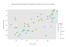 Movie Rental Rottent Tomatoes Audience And Critic Score