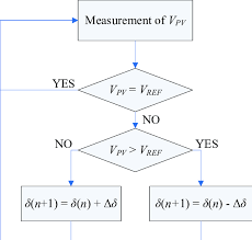 Flow Chart Of The Cv Method Download Scientific Diagram